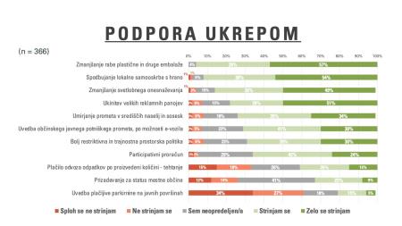 Slika 2: Podpora ukrepom